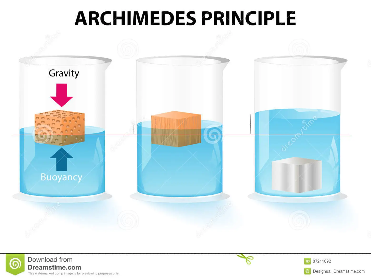 Formula del principio di Archimede
