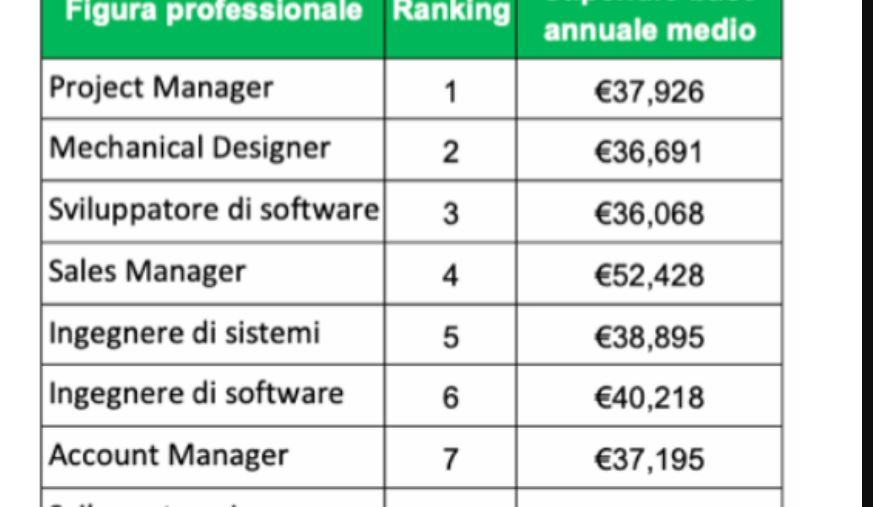 Quali sono i lavori più pagati in Italia?