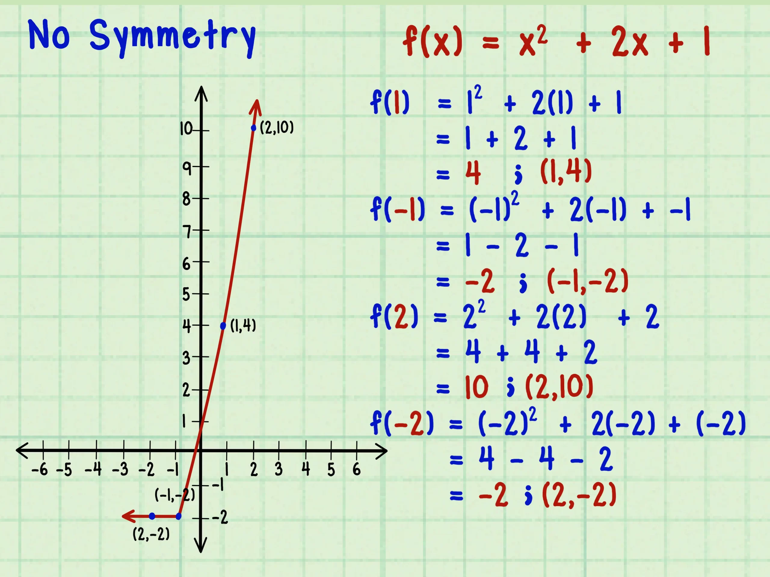 Verificare la simmetria del grafico rispetto all'asse delle ordinate