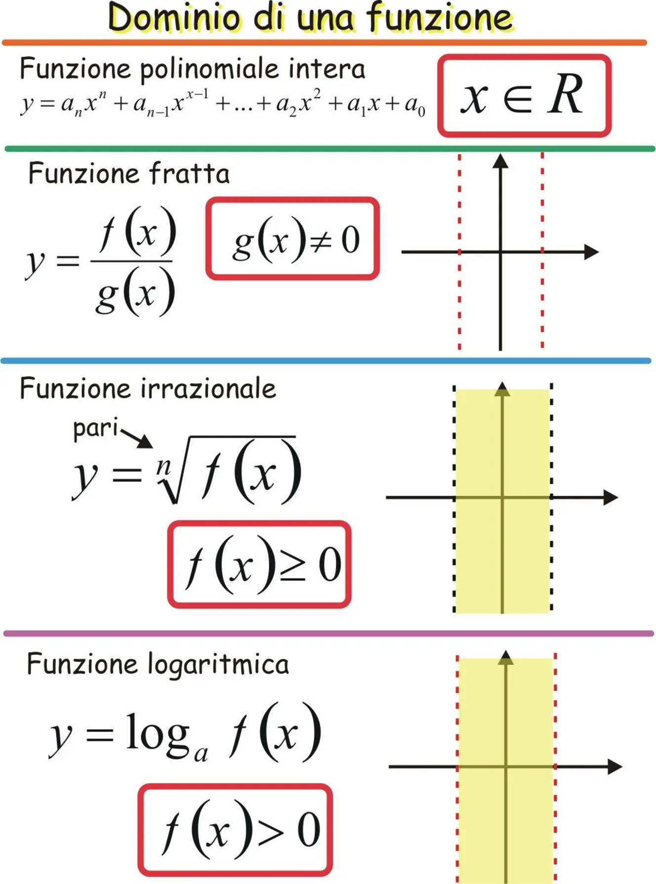 Esempio 4: Funzione logaritmica