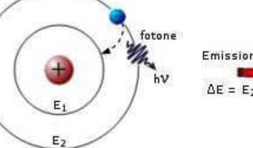 Che cosa significa affermare che in un atomo eccitato avvengono transizioni elettroniche?