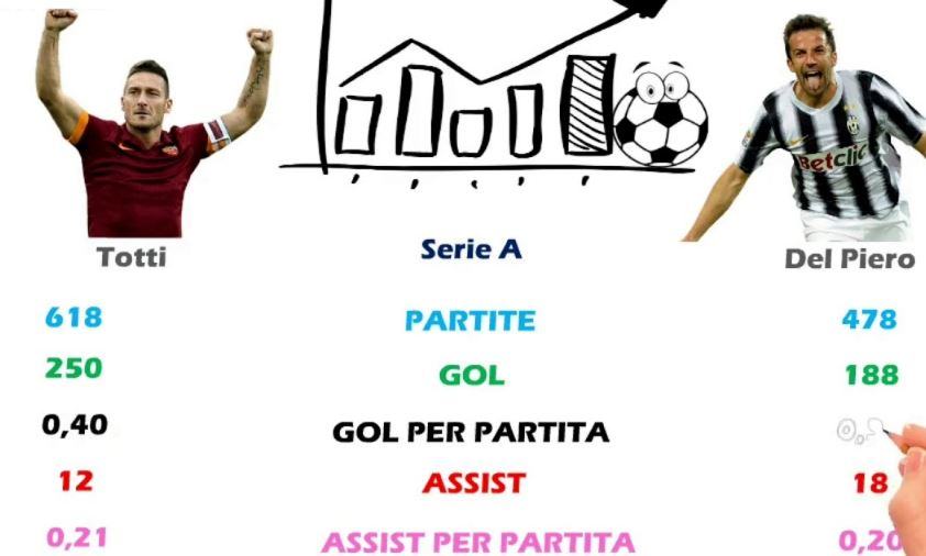 Chi ha segnato più gol Totti o Del Piero?