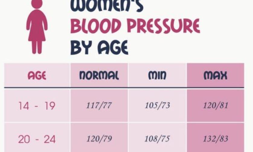 Come si calcola la pressione arteriosa in base all'età?