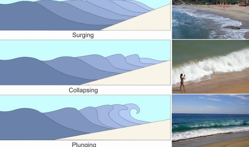 In che modo si frangono le onde sulla spiaggia?