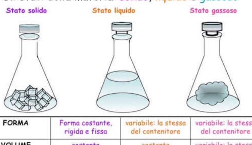 Qual è la differenza tra liquidi e aeriformi?