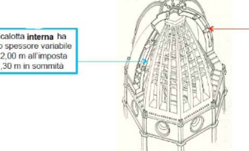 Quale soluzione ha adottato Brunelleschi per risolvere il problema del trasporto dei materiali di costruzione?