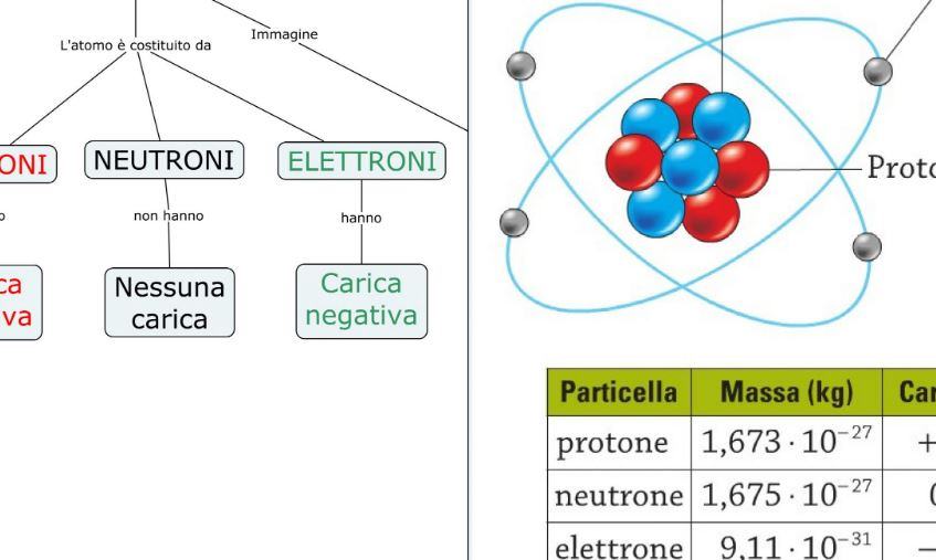 Quali delle particelle sopracitate possiedono una carica elettrica?