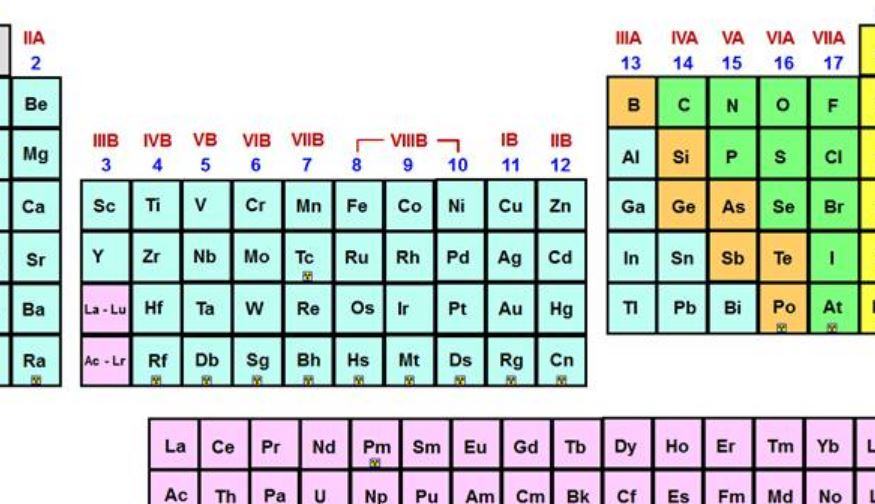 Quali elementi appartengono al gruppo B della tavola periodica?