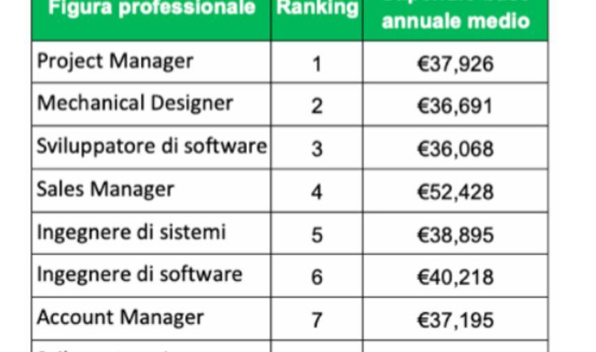 Quali sono i lavori più pagati in Italia?