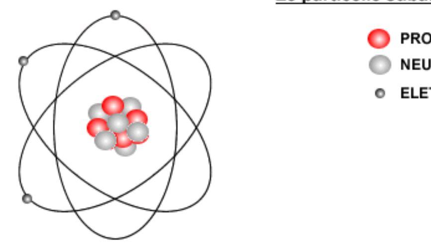 Quali sono le particelle subatomiche e come sono collocate nell atomo?