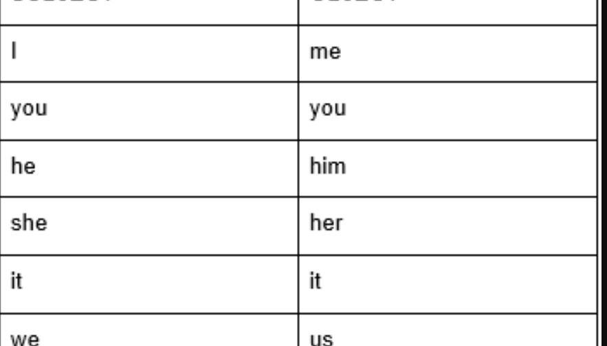 Quando si usano i subject Pronouns