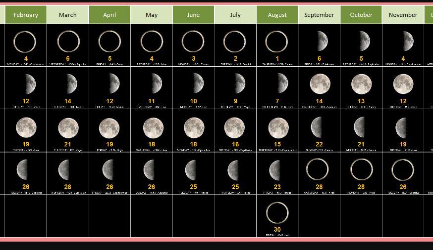 Quanti giorni passano da una fase lunare e l'altra?