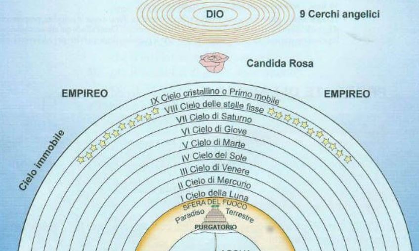 Quanti sono i cieli di Dante?