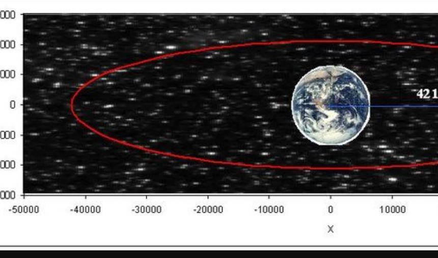 Quanto dista un satellite dalla Terra