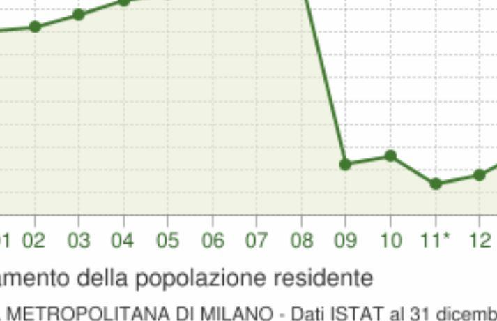 Quanti abitanti ha Milano nel 2020?