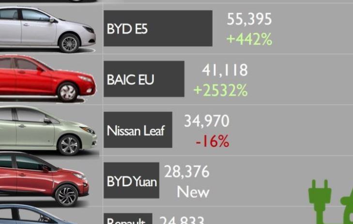Qual è l'auto elettrica più venduta?