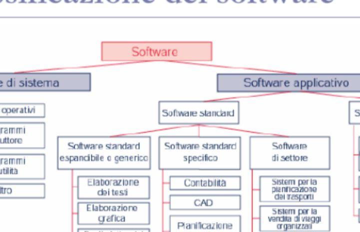 A fattore da considerare servono i esecuzione corso applicazione software?