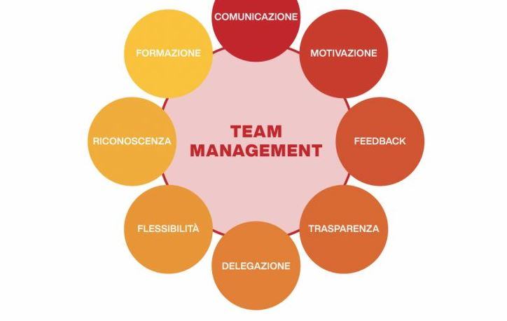 Cosa significa team management?
