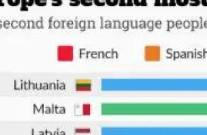 Qual è la quinta lingua più parlata al impresa?